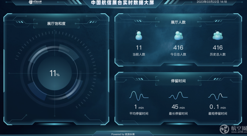 “智慧屏顯”亮相民航科教創新成果展 航旅縱橫助力民航智慧化升級 “智慧屏顯”亮相民航科教創新成果展 航旅縱橫助力民航智慧化升級