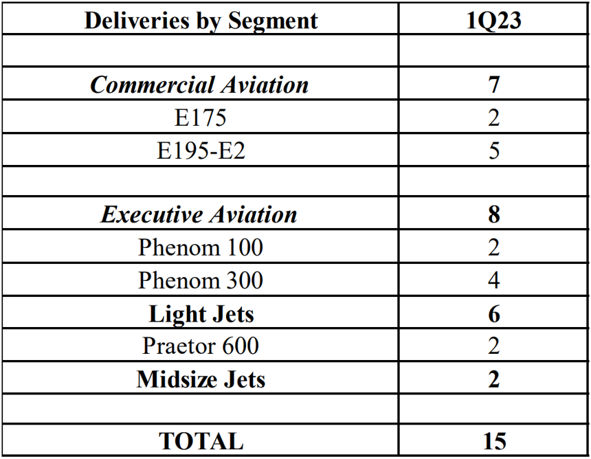 巴航工業2023年第一季度交付7架商用飛機和8架公務機 巴航工業2023年第一季度交付7架商用飛機和8架公務機