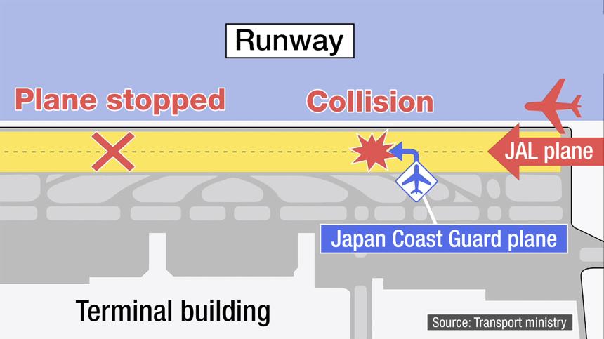 日本就羽田機場兩架飛機相撞事故展開正式調查 日本就羽田機場兩架飛機相撞事故展開正式調查